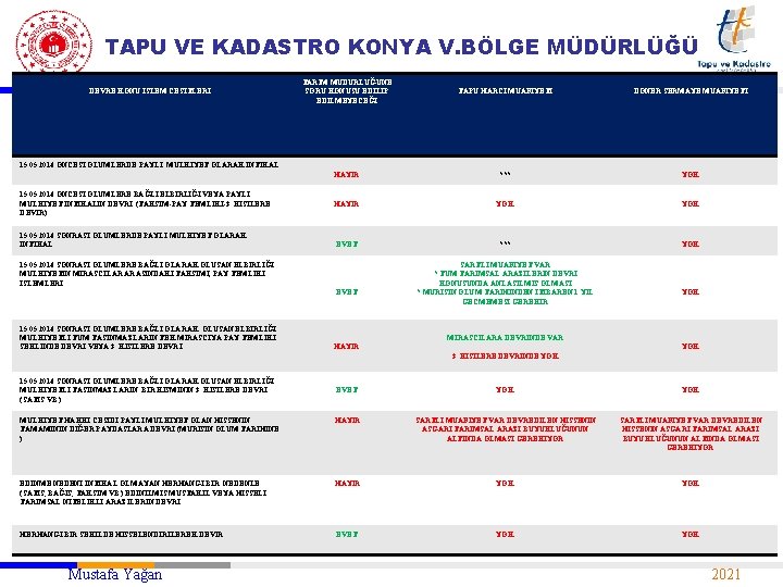 TAPU VE KADASTRO KONYA V. BÖLGE MÜDÜRLÜĞÜ DEVRE KONU İŞLEM ÇEŞİTLERİ TARIM MÜDÜRLÜĞÜNE SORU