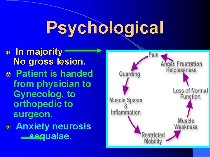 Psychological In majority No gross lesion. Patient is handed from physician to Gynecolog. to
