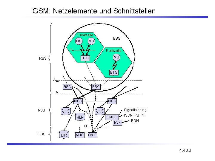 GSM: Netzelemente und Schnittstellen Funkzelle MS BSS MS Um Funkzelle MS BTS RSS BTS