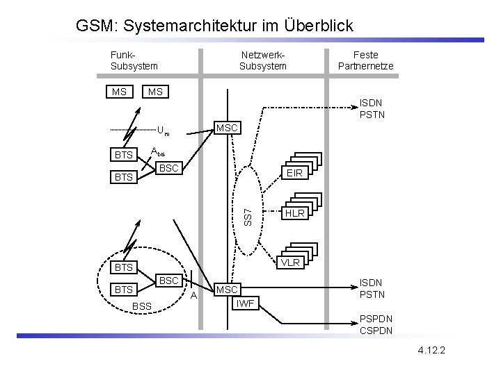 GSM: Systemarchitektur im Überblick Funk. Subsystem MS Netzwerk. Subsystem Feste Partnernetze MS ISDN PSTN