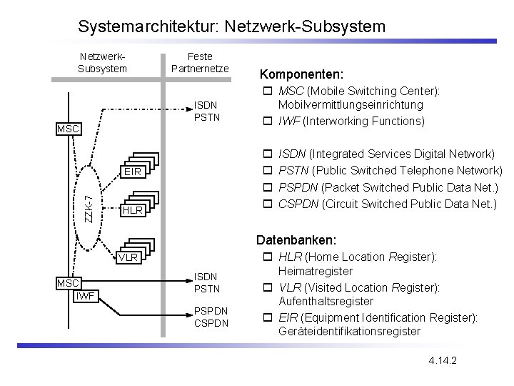 Systemarchitektur: Netzwerk-Subsystem Netzwerk. Subsystem Feste Partnernetze ISDN PSTN MSC o MSC (Mobile Switching Center):