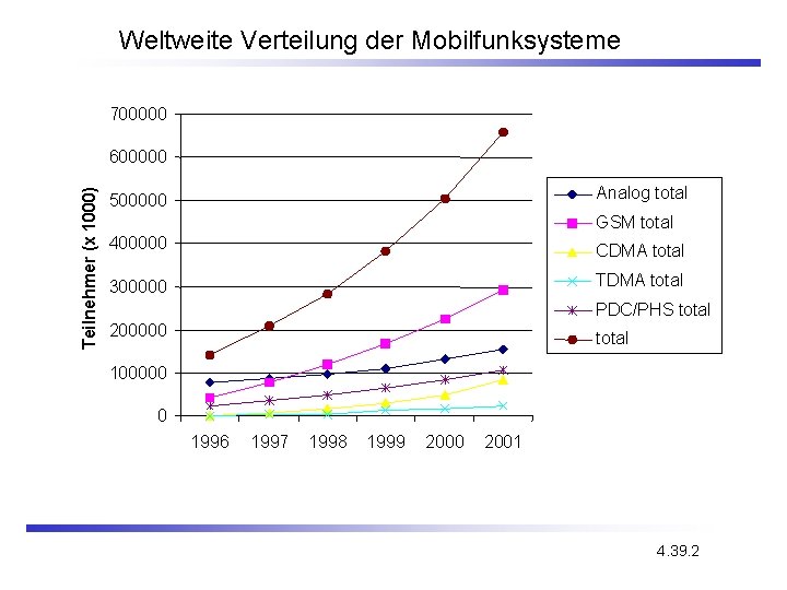 Weltweite Verteilung der Mobilfunksysteme 700000 Teilnehmer (x 1000) 600000 Analog total 500000 GSM total