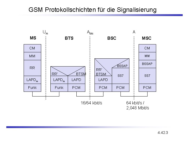 GSM Protokollschichten für die Signalisierung Um Abis MS A BTS BSC MSC CM CM