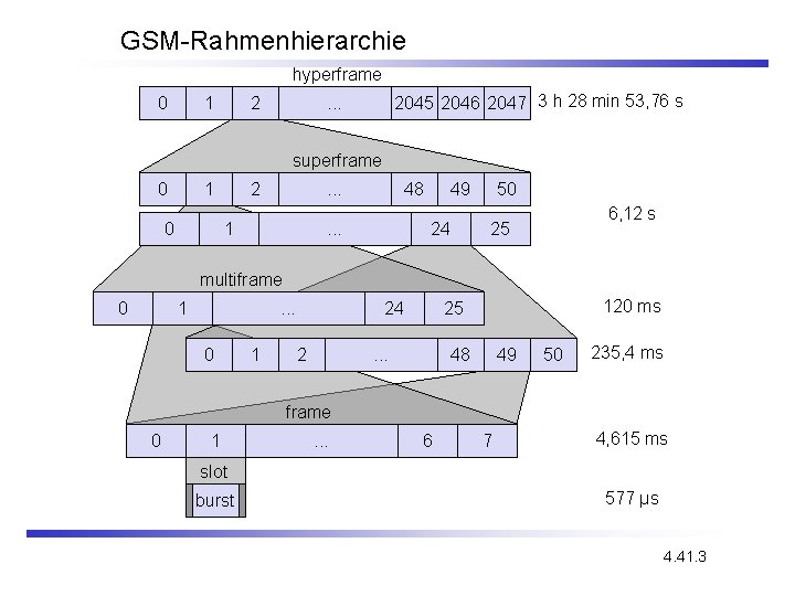 GSM-Rahmenhierarchie hyperframe 0 1 2 2045 2046 2047 3 h 28 min 53, 76