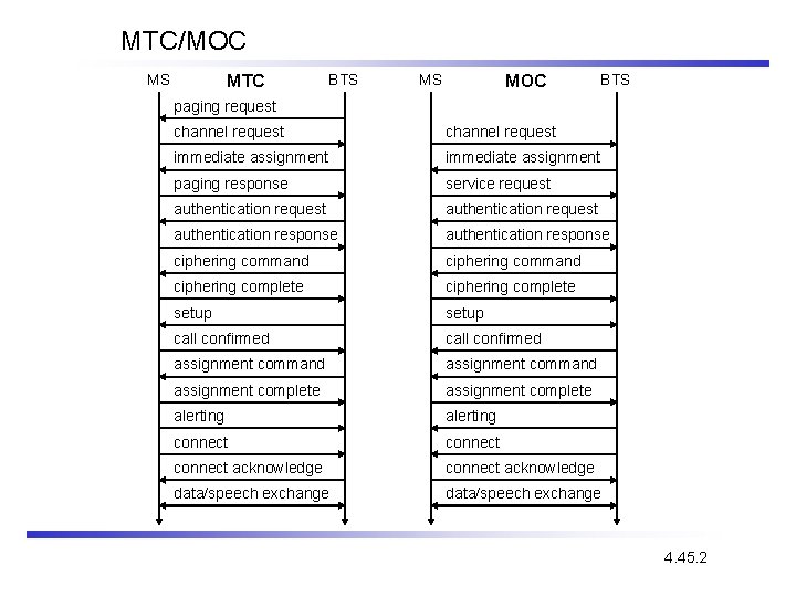 MTC/MOC MS MTC BTS MS MOC BTS paging request channel request immediate assignment paging