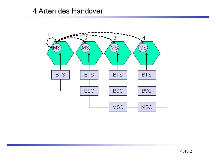 4 Arten des Handover 1 MS BTS 2 3 4 MS MS MS BTS