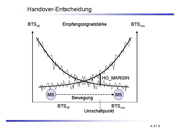 Handover-Entscheidung BTSalt BTSneu Empfangssignalstärke HO_MARGIN MS Bewegung BTSalt MS BTSneu Umschaltpunkt 4. 47. 4