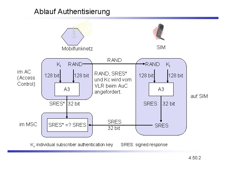 Ablauf Authentisierung SIM Mobilfunknetz Ki im AC (Access Control) RAND 128 bit A 3