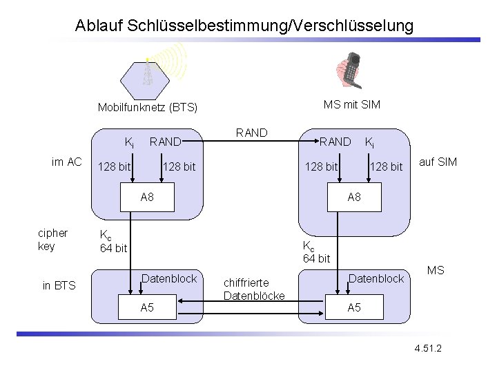 Ablauf Schlüsselbestimmung/Verschlüsselung MS mit SIM Mobilfunknetz (BTS) Ki im AC RAND 128 bit A