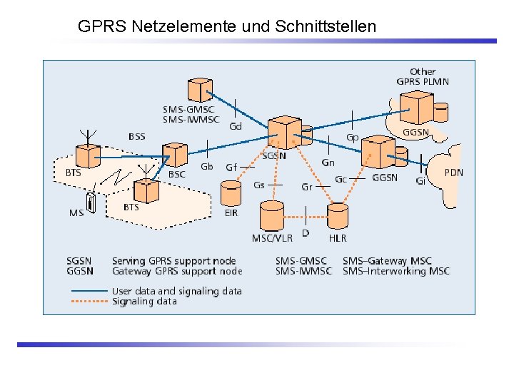 GPRS Netzelemente und Schnittstellen 