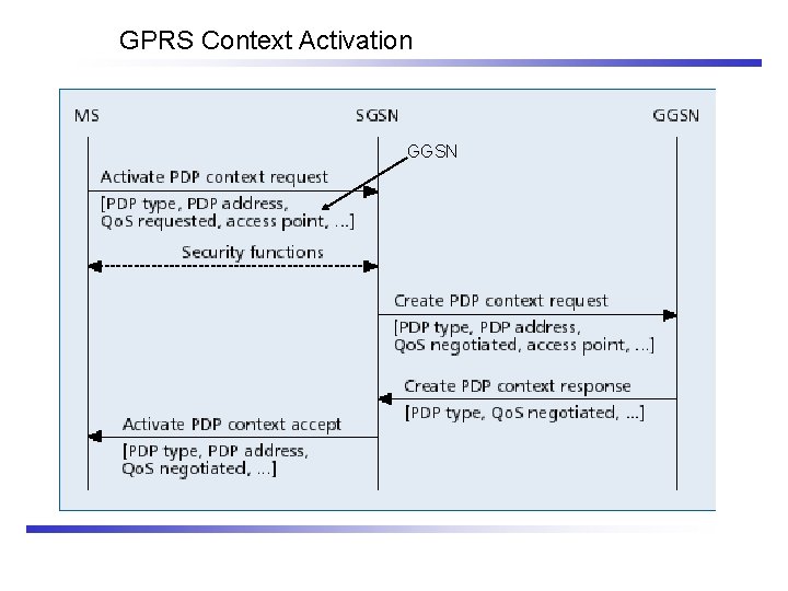 GPRS Context Activation GGSN 