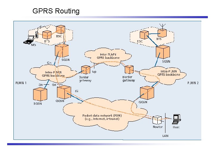 GPRS Routing 