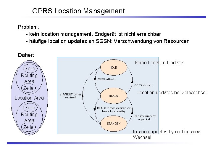 GPRS Location Management Problem: - kein location management, Endgerät ist nicht erreichbar - häufige