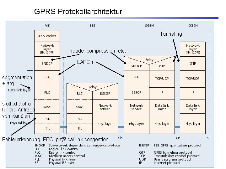 GPRS Protokollarchitektur Tunneling header compression, etc. LAPDm segmentation + arq slotted aloha für die