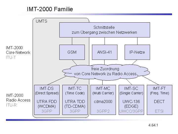 IMT-2000 Familie UMTS Schnittstelle zum Übergang zwischen Netzwerken IMT-2000 Core Network ITU-T GSM ANSI-41