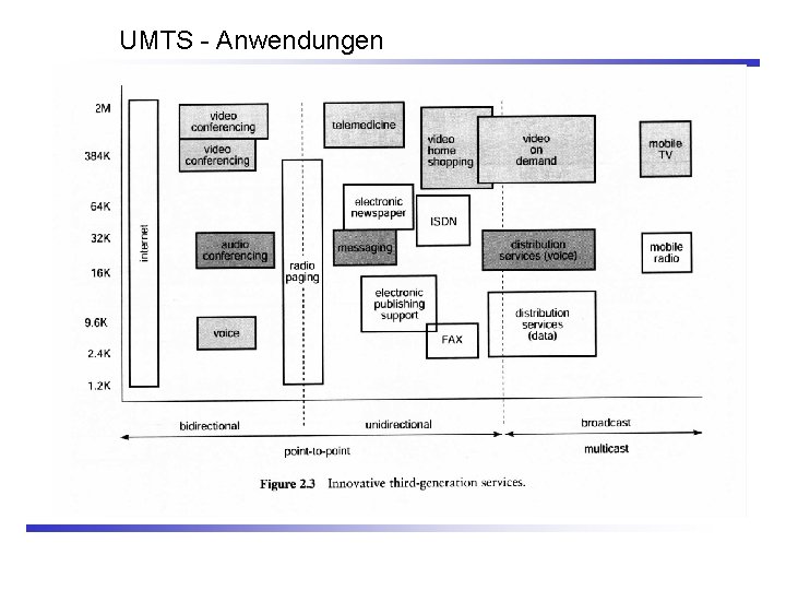UMTS - Anwendungen 