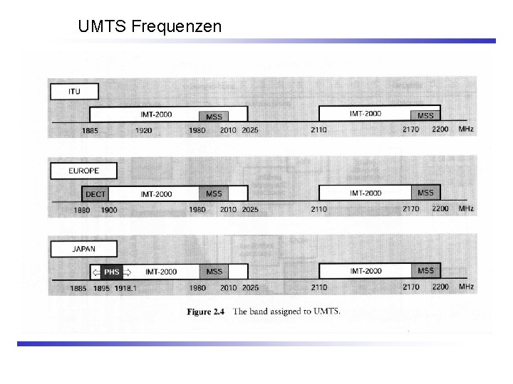 UMTS Frequenzen 