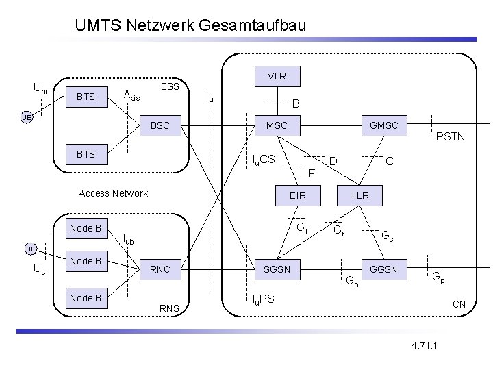 UMTS Netzwerk Gesamtaufbau Um BTS Abis UE BSS BSC Node BTSB VLR Iu B