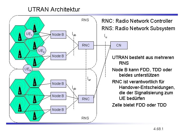 UTRAN Architektur RNS UE 1 Node B Iub RNC: Radio Network Controller RNS: Radio