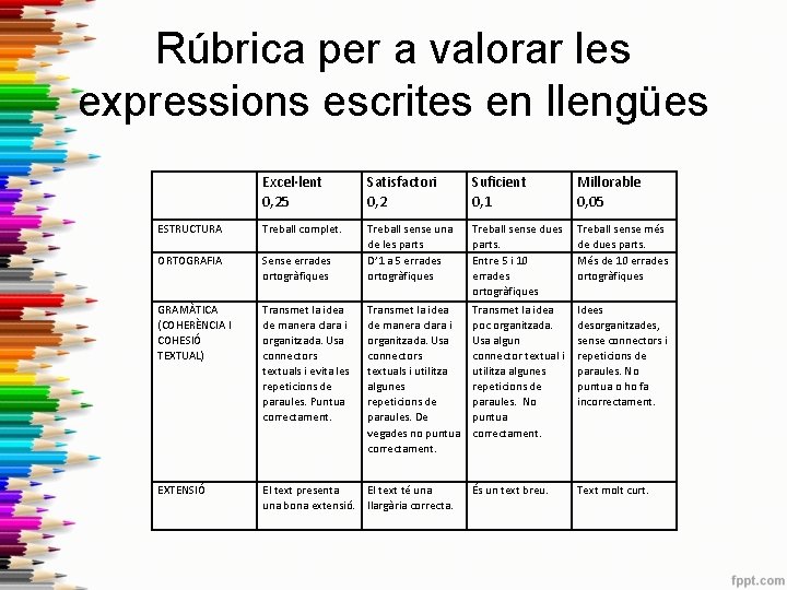 Rúbrica per a valorar les expressions escrites en llengües Excel·lent 0, 25 Satisfactori 0,