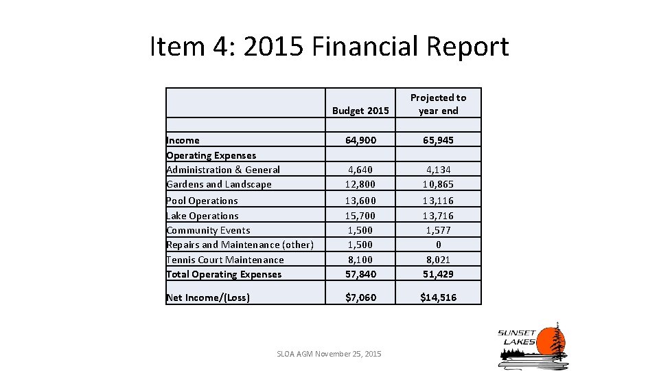 Item 4: 2015 Financial Report Budget 2015 Projected to year end Income Operating Expenses