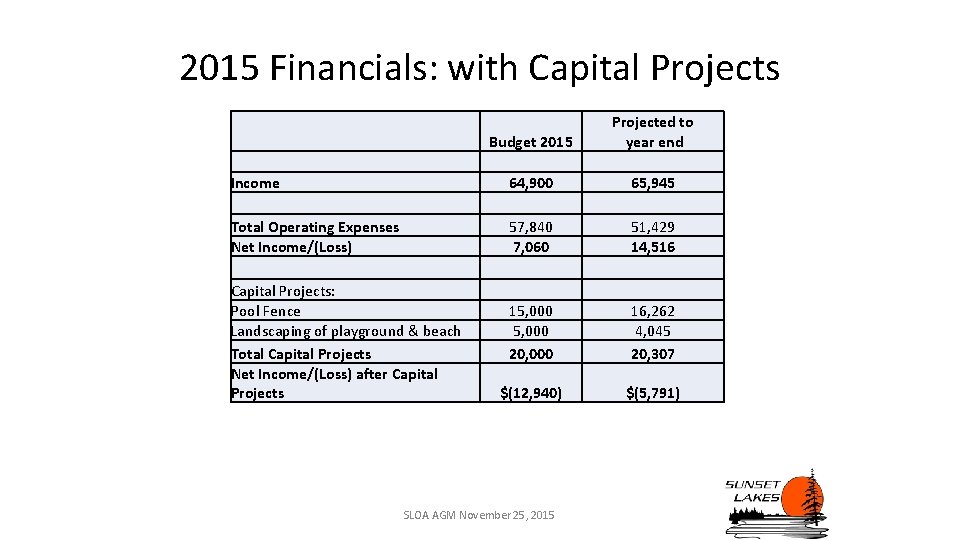 2015 Financials: with Capital Projects Budget 2015 Projected to year end Income 64, 900