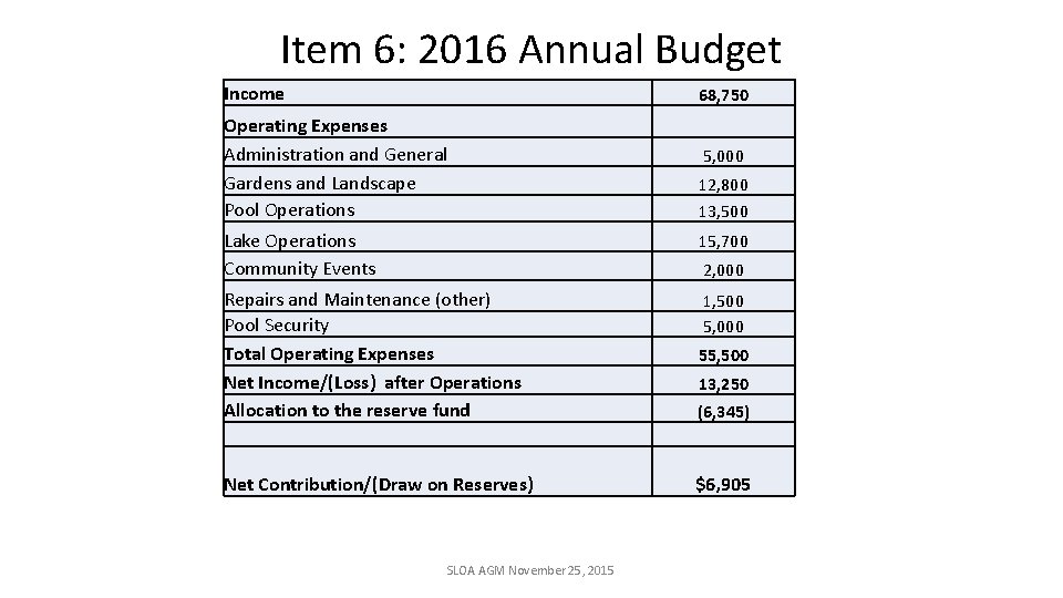 Item 6: 2016 Annual Budget Income 68, 750 Operating Expenses Administration and General Gardens
