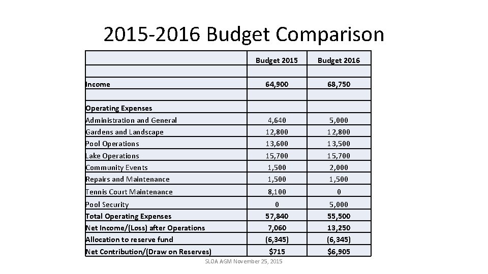 2015 -2016 Budget Comparison Budget 2015 Budget 2016 Income 64, 900 68, 750 Operating