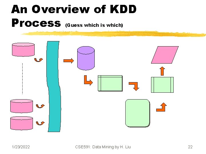 An Overview of KDD Process (Guess which is which) 1/23/2022 CSE 591: Data Mining