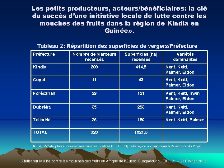 Les petits producteurs, acteurs/bénéficiaires: la clé du succès d’une initiative locale de lutte contre