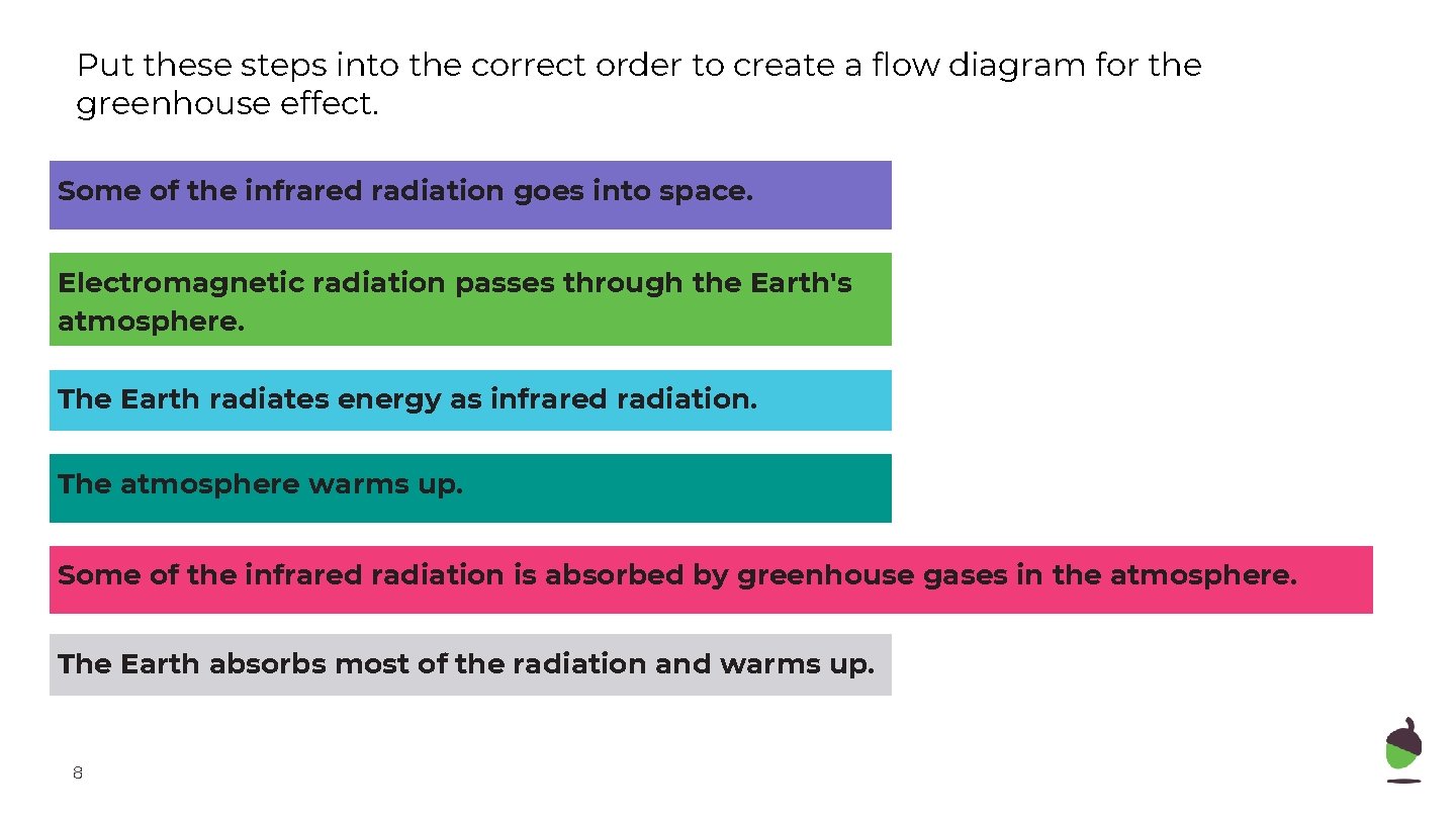 Put these steps into the correct order to create a flow diagram for the