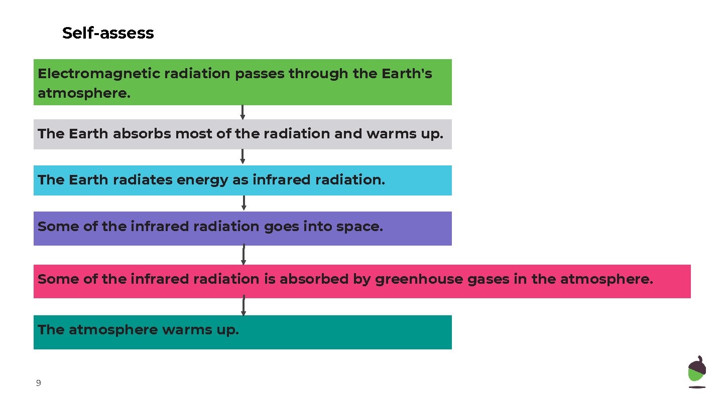 Self-assess Electromagnetic radiation passes through the Earth's atmosphere. The Earth absorbs most of the