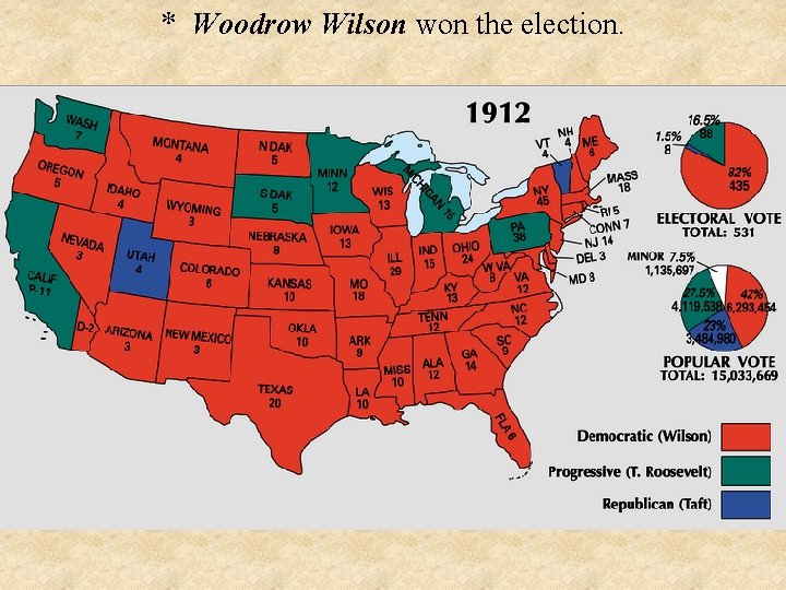 * Woodrow Wilson won the election. 