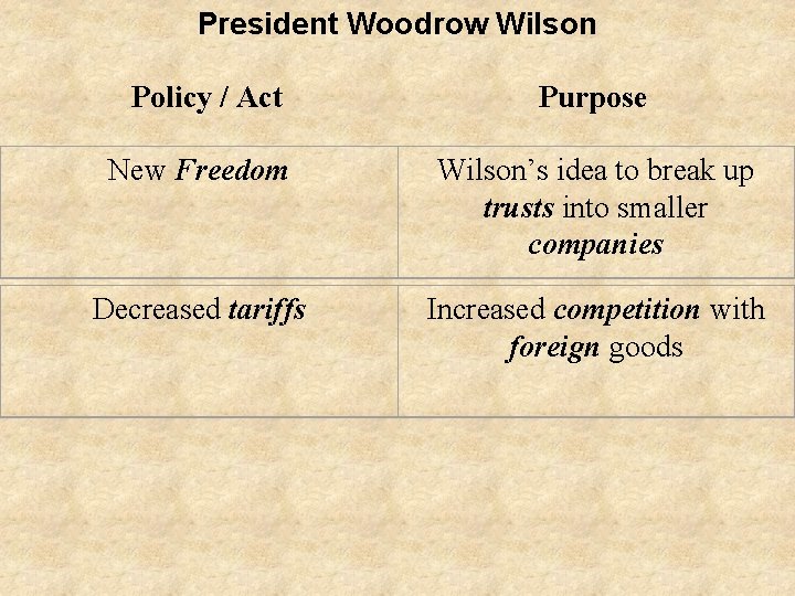 President Woodrow Wilson Policy / Act Purpose New Freedom Wilson’s idea to break up