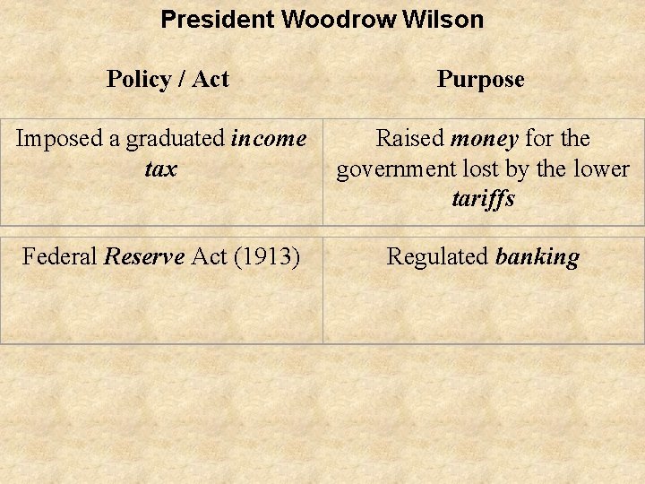 President Woodrow Wilson Policy / Act Purpose Imposed a graduated income tax Raised money