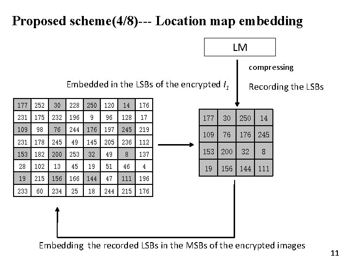 Proposed scheme(4/8)--- Location map embedding LM compressing Embedded in the LSBs of the encrypted
