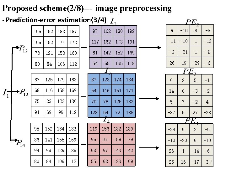 Proposed scheme(2/8)--- image preprocessing • Prediction-error estimation(3/4) -10 8 -5 117 162 173 191