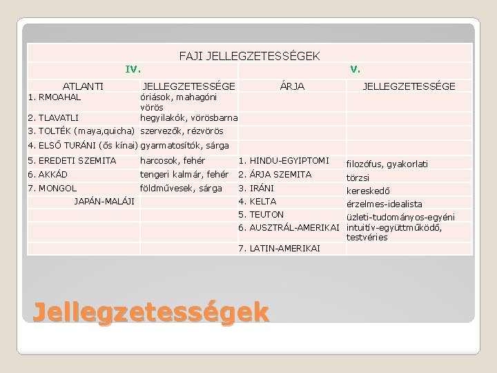 FAJI JELLEGZETESSÉGEK IV. ATLANTI 1. RMOAHAL 2. TLAVATLI V. JELLEGZETESSÉGE ÁRJA JELLEGZETESSÉGE óriások, mahagóni