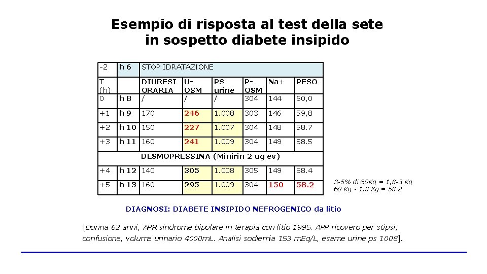 Esempio di risposta al test della sete in sospetto diabete insipido -2 h 6