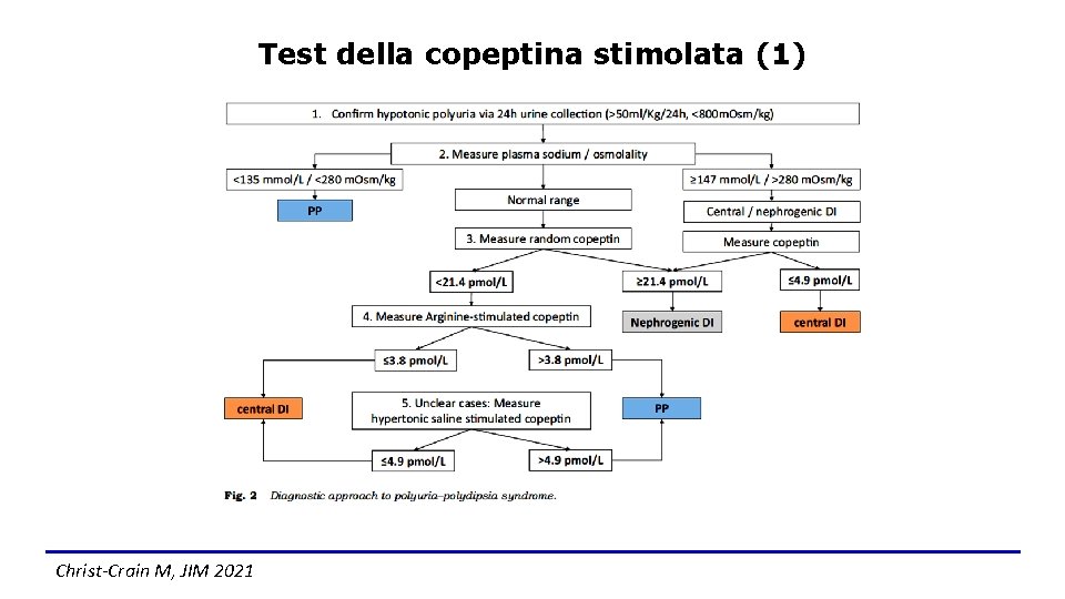 Test della copeptina stimolata (1) Christ-Crain M, JIM 2021 