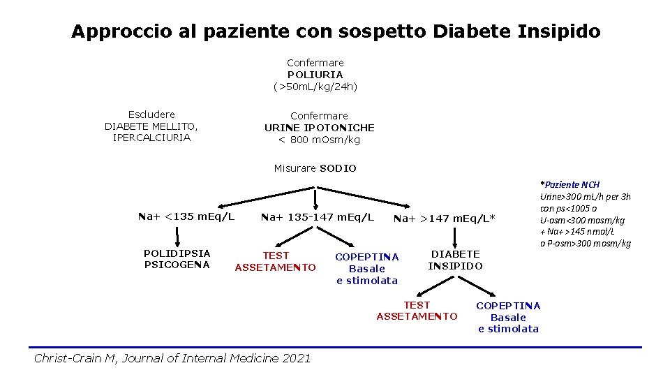 Approccio al paziente con sospetto Diabete Insipido Confermare POLIURIA (>50 m. L/kg/24 h) Escludere