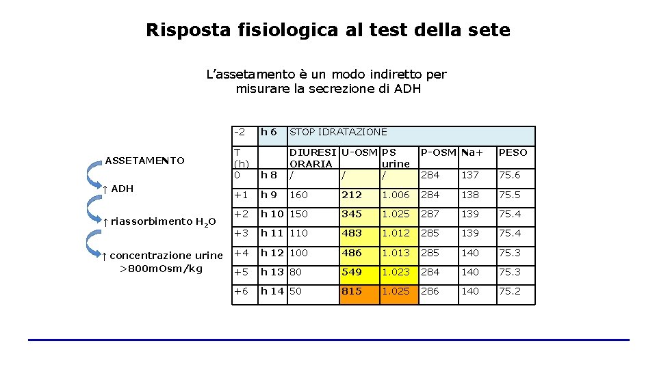 Risposta fisiologica al test della sete L’assetamento è un modo indiretto per misurare la