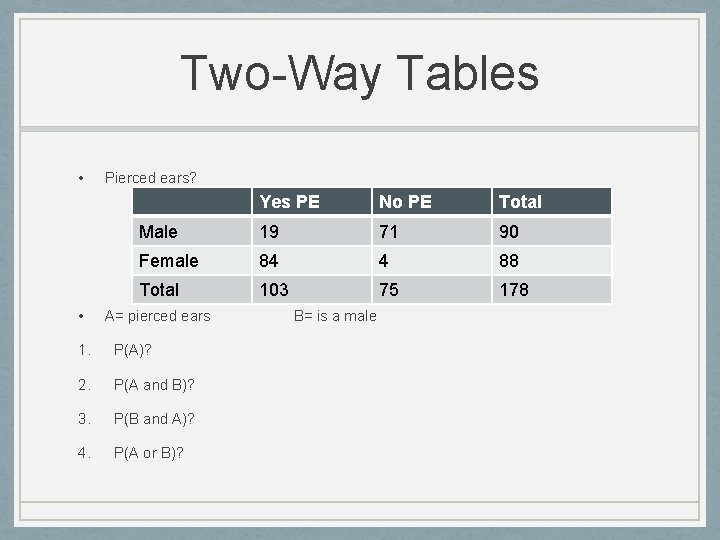 Two-Way Tables • • Pierced ears? Yes PE No PE Total Male 19 71