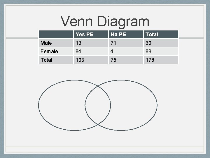 Venn Diagram Yes PE No PE Total Male 19 71 90 Female 84 4