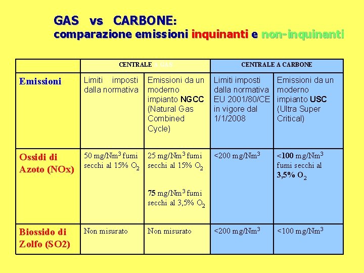GAS vs CARBONE: comparazione emissioni inquinanti e non-inquinanti CENTRALE A GAS CENTRALE A CARBONE