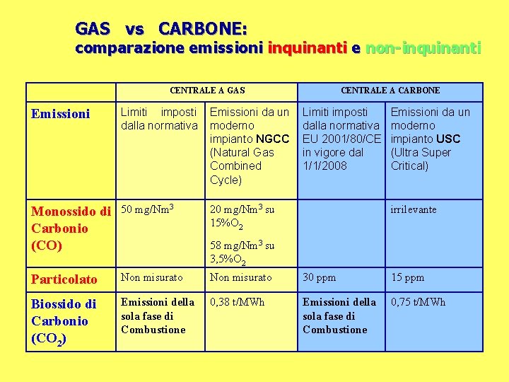 GAS vs CARBONE: comparazione emissioni inquinanti e non-inquinanti CENTRALE A GAS CENTRALE A CARBONE