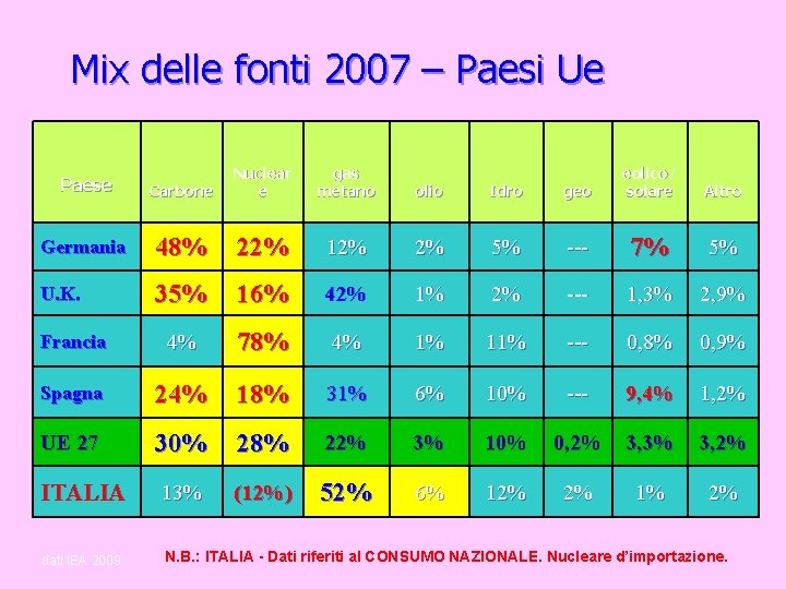 Mix delle fonti 2007 – Paesi Ue Carbone Nuclear e gas metano geo eolico/