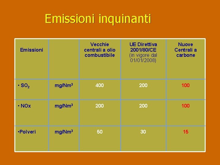 Emissioni inquinanti Emissioni Vecchie centrali a olio combustibile UE Direttiva 2001/80/CE (in vigore dal