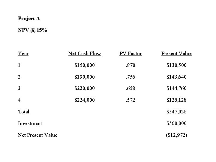 Project A NPV @ 15% Year Net Cash Flow PV Factor Present Value 1