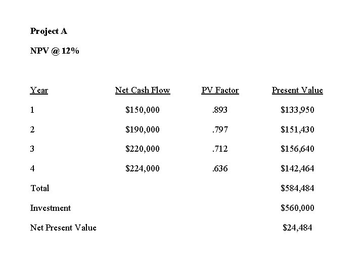 Project A NPV @ 12% Year Net Cash Flow PV Factor Present Value 1